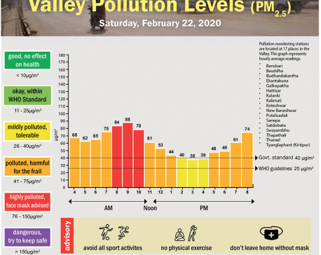 Valley Pollution Index for February 22, 2020