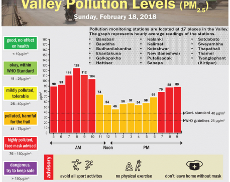 Valley Pollution Levels for 18 February 2018