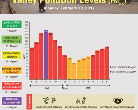 Valley Pollution Levels