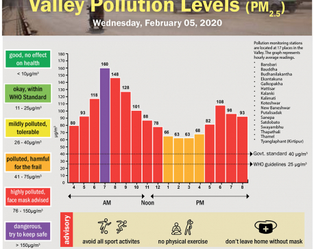 Valley Pollution Index for February 5, 2020