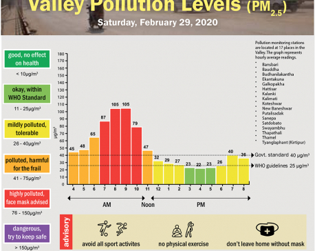 Valley Pollution Index for February 29, 2020