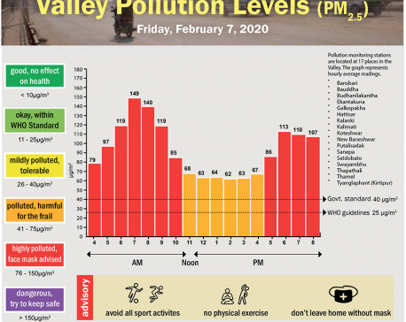 Valley Pollution Index for February 7, 2020