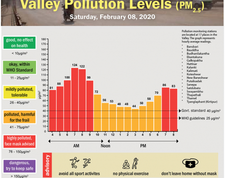 Valley Pollution Index for February 8, 2020