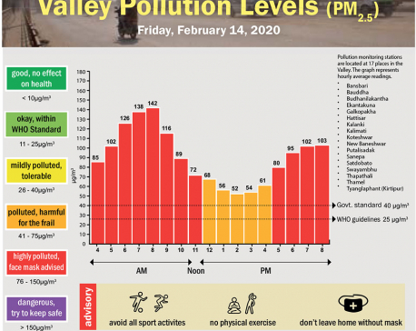 Valley Pollution Index for February 14, 2020