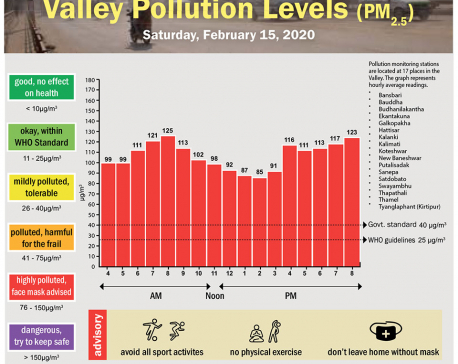 Valley Pollution Index for February 15, 2020