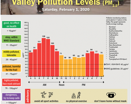 Valley Pollution Index for February 1, 2020