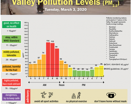 Valley Pollution Index for March 3, 2020