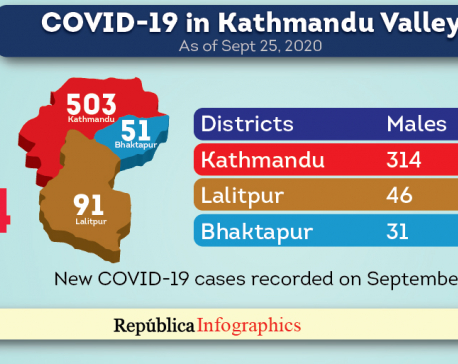 645 new COVID-19 cases in Valley