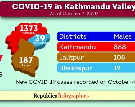 COVID-19 caseload in Kathmandu Valley nears 30,000