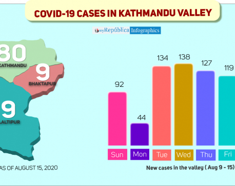 COVID-19 tally surpasses 1,200 in Kathmandu in two weeks, 98 in last 24 hours
