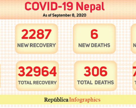 Nepal’s COVID-19 tally crosses 48,000 mark with 902 new cases in past 24 hours