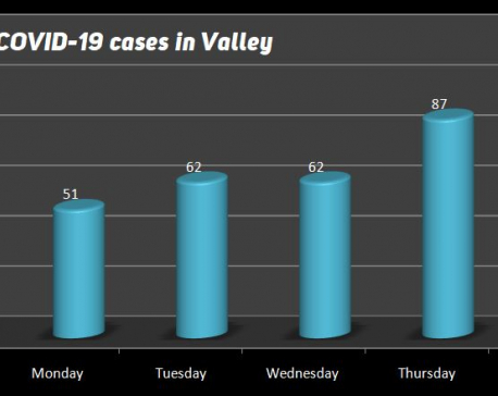 106 more people test positive for COVID-19 in Kathmandu Valley