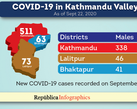 Kathmandu Valley reports 647 new COVID-19 cases, one fatality