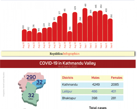 With 354 new cases in past 24 hours, Kathmandu Valley’s COVID-19 tally surges to 7,900