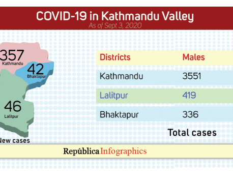 Kathmandu Valley reports 445 new COVID-19 cases; 4,540 cases in last 15 days