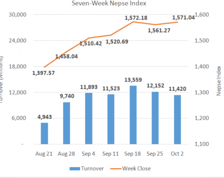 Weekly Commentary: Thursday’s advance helps Nepse notch weekly gain