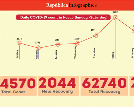 2,120 new cases, 8 deaths and 2,044 recoveries in Nepal in past 24 hours