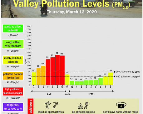 Valley Pollution Index for March 12, 2020