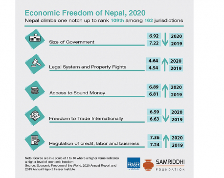 Nepal climbs a notch up to rank 109th in ‘Economic Freedom of the World’