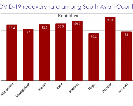 Nepal has lowest recovery rate and highest active case rate in South Asia