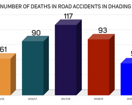 414 killed in road accidents in five years in Dhading