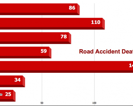 538 people died in 4,657 road accidents in the last three and a half months