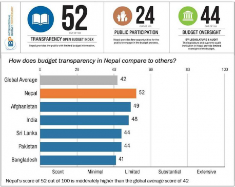 Nepal ahead of other South Asian countries in budget transparency list