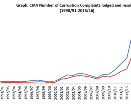 CIAA receiving less number of corruption complaints