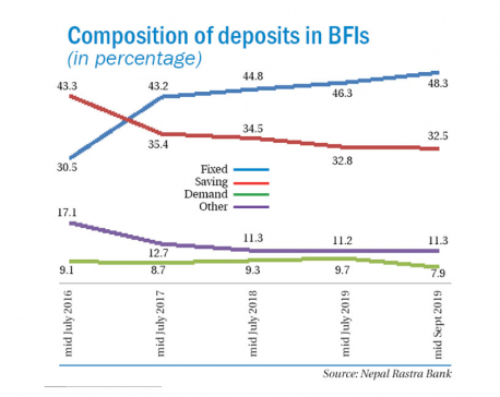 High interest rates alter composition of bank deposits