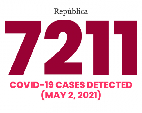 Nepal posts record-surge of 7,211 daily cases of COVID-19 in 24 hours, transmission rate doubles in a week