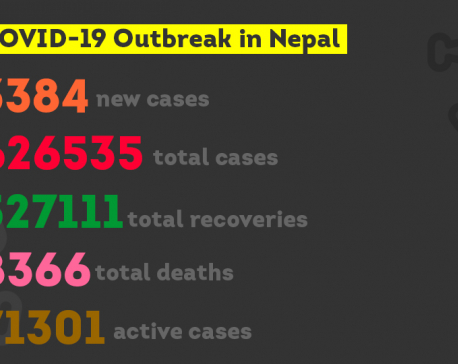 With 3,384 new cases, Nepal’s COVID-19 casetally jumps to 626,535