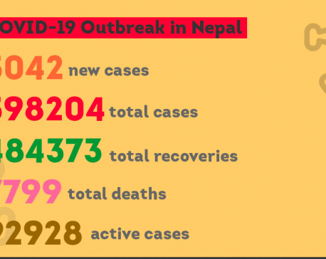 Nepal’s COVID-19 casetally inches closer to 600,000 including 5,042 cases on Saturday
