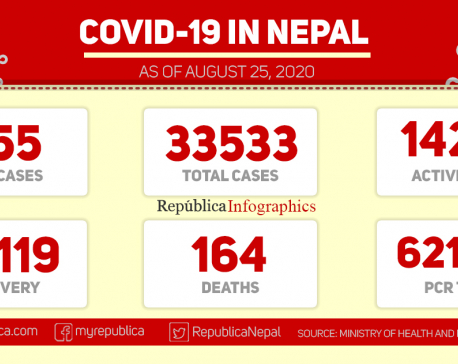 855 persons tested positive for coronavirus in past 24 hours, taking country's COVID-19 tally to 33,533