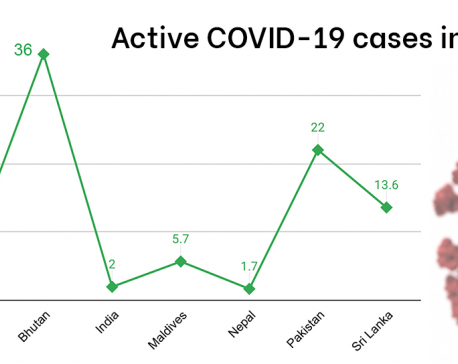Nepal has 1.7 percent active COVID-19 cases, lowest in South Asia