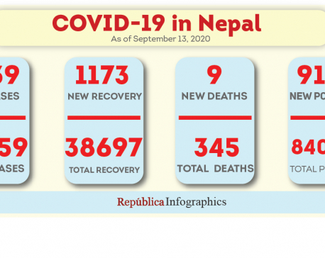 1,039 new COVID-19 cases, nine deaths in past 24 hrs; Nepal’s caseload surpasses 54,000