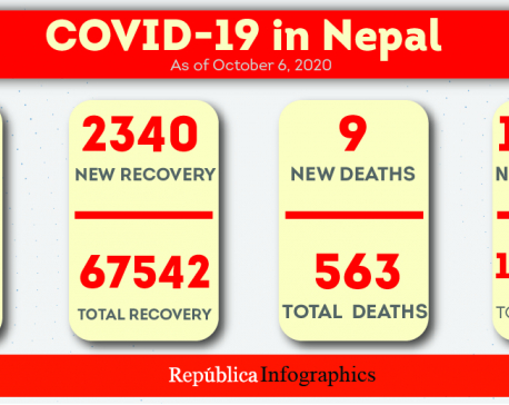 Nepal’s COVID-19 caseload goes past 90,000; recovery rate 74.3 percent, death rate 0.61 percent
