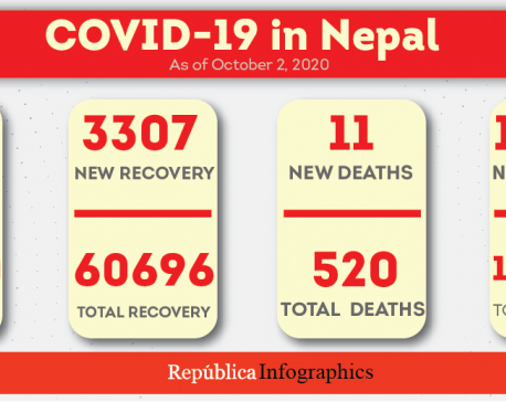 Nepal sees record daily jump of 2,722 coronavirus infections in past one day, COVID-19 tally reaches 82,450