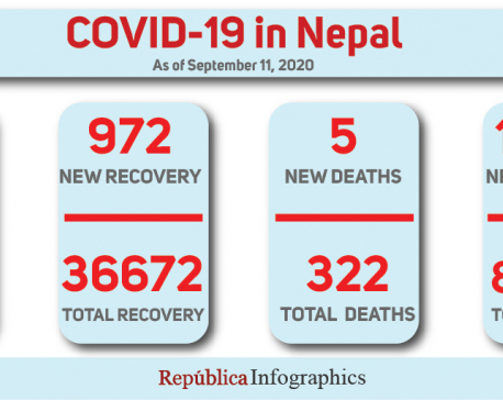 Nepal sees 1,454 new cases, five more fatalities linked to coronavirus in past 24 hours