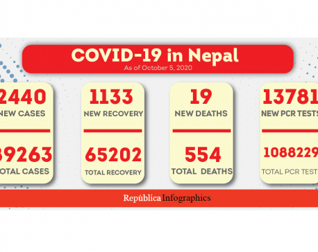 Nepal’s coronavirus case tally nears 90,000 with 2,440 new cases in past 24 hours