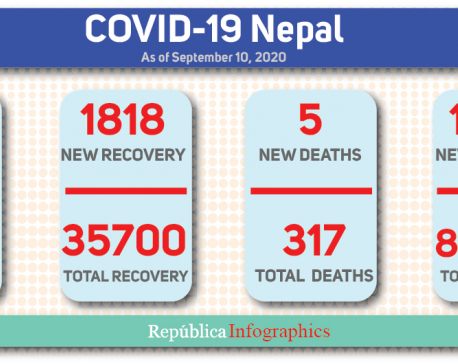 With 1,246 new cases of coronavirus in past 24 hours, Nepal’s COVID-19 case tally crosses 50,000 mark