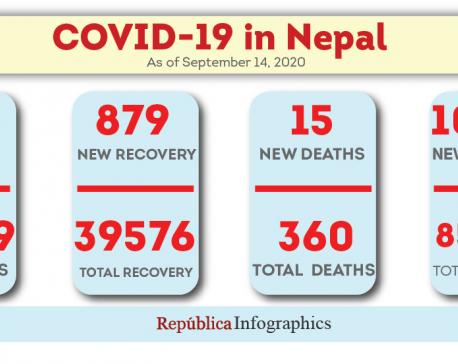 Nepal records 1,170 new cases, 15 new fatalities attributed to coronavirus in past 24 hours