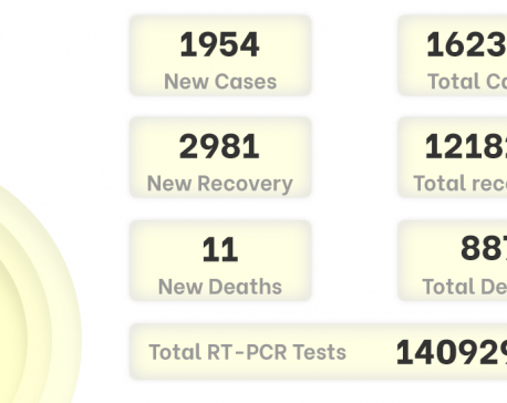 1,954 new COVID-19 cases reported in Nepal on Wednesday