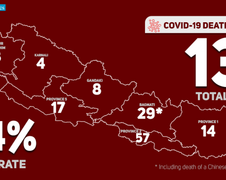 With 11 fatalities, Nepal records highest single-day COVID-19 related deaths