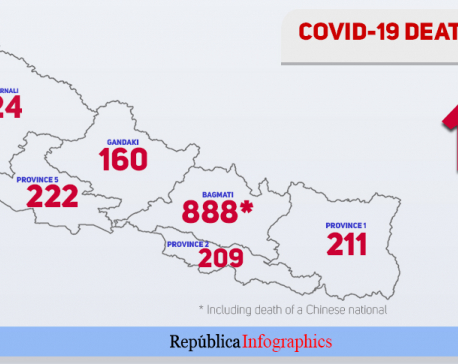 888 people have succumbed to COVID-19 in Bagmati Province alone