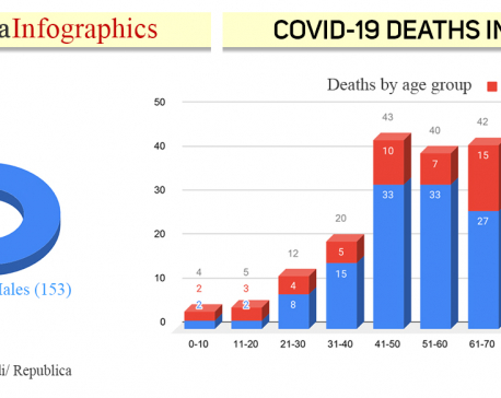 Most people dying of COVID-19 in Nepal belong to 41-50 age group