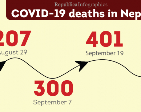 Nepal’s coronavirus-related death toll crosses 500 mark