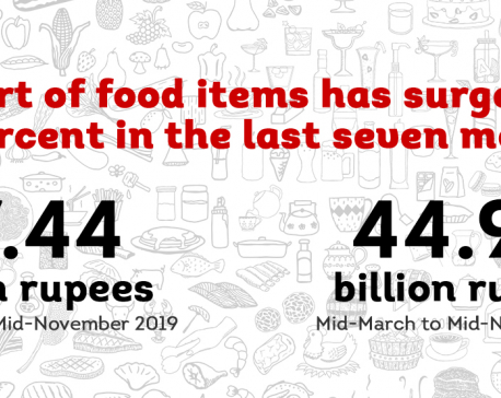 Nepal saw massive spike in food imports