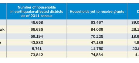 39.05% more housing grant beneficiaries than 2011 census data