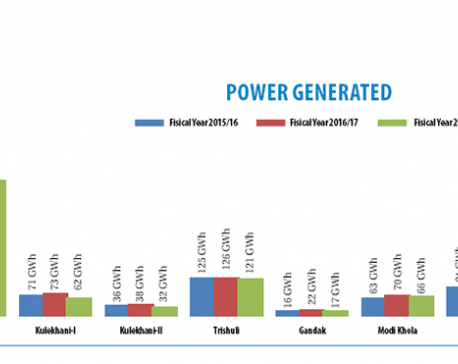Generation by hydropower plants declined last fiscal year
