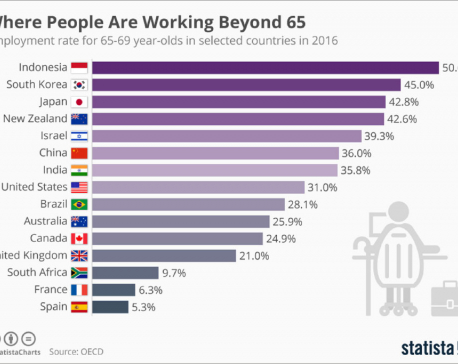Infographics: Where people are working beyond 65